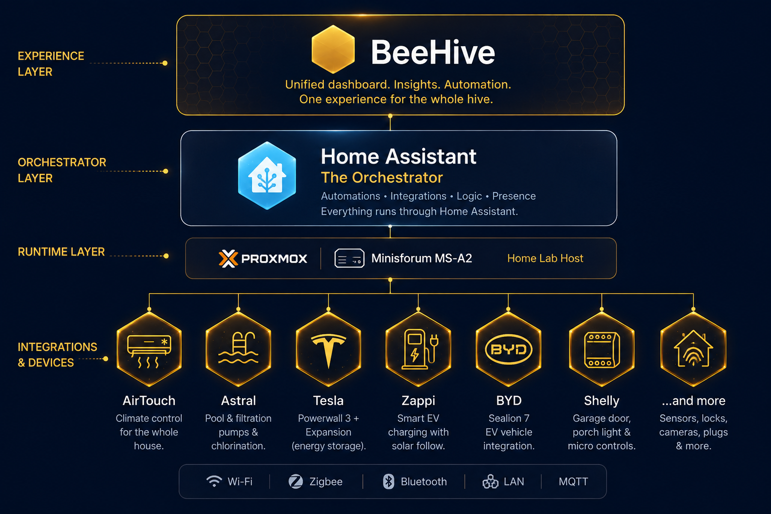 BeeHive architecture diagram: experience, orchestrator, runtime, and integration layers
